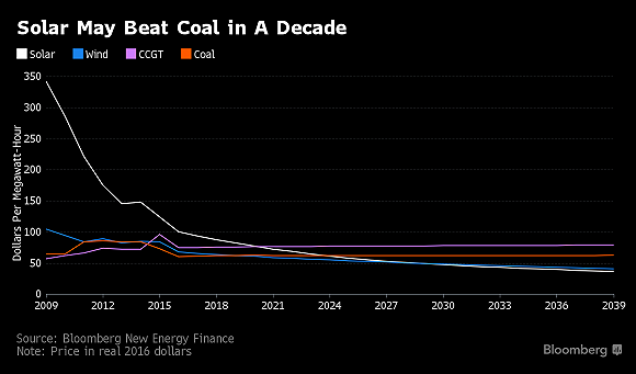 太陽能將在十年內(nèi)成為成本低的能源
